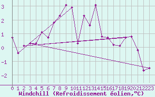 Courbe du refroidissement olien pour Brocken