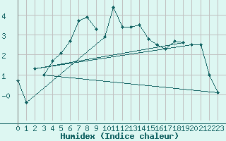 Courbe de l'humidex pour Elm