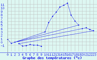 Courbe de tempratures pour Embrun (05)
