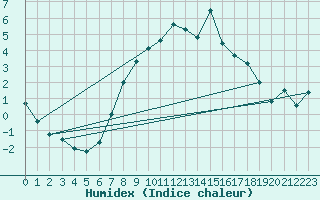 Courbe de l'humidex pour Ahaus