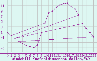 Courbe du refroidissement olien pour Saint-Martin-de-Londres (34)
