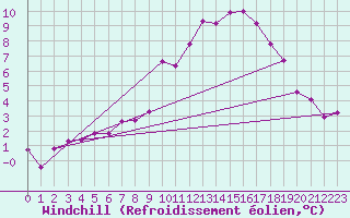 Courbe du refroidissement olien pour Saint-Maximin-la-Sainte-Baume (83)
