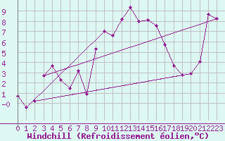 Courbe du refroidissement olien pour Feldberg-Schwarzwald (All)