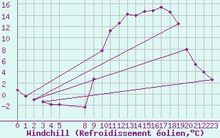 Courbe du refroidissement olien pour Elsenborn (Be)