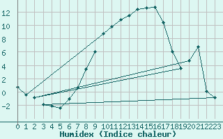 Courbe de l'humidex pour Raciborz