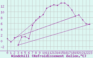 Courbe du refroidissement olien pour Freudenstadt
