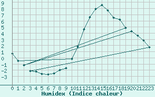 Courbe de l'humidex pour Dax (40)