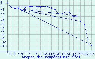 Courbe de tempratures pour Boertnan