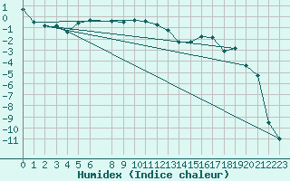 Courbe de l'humidex pour Boertnan