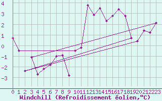 Courbe du refroidissement olien pour Fribourg / Posieux