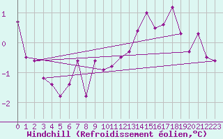 Courbe du refroidissement olien pour Cerisiers (89)
