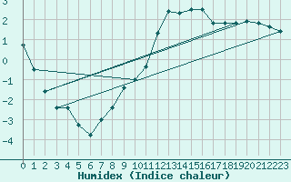 Courbe de l'humidex pour Feuchtwangen-Heilbronn