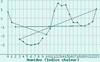 Courbe de l'humidex pour Fichtelberg