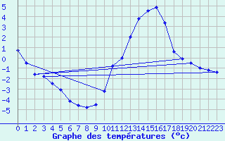 Courbe de tempratures pour Captieux-Retjons (40)