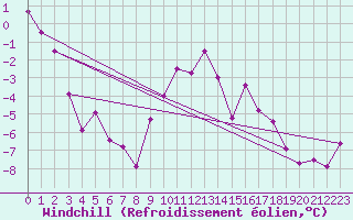 Courbe du refroidissement olien pour Lysa Hora