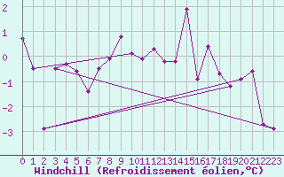 Courbe du refroidissement olien pour Oberstdorf