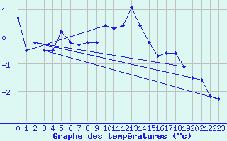 Courbe de tempratures pour Pilatus