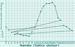 Courbe de l'humidex pour Montauban (82)