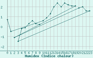 Courbe de l'humidex pour St. Anthony, Nfld.