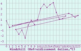 Courbe du refroidissement olien pour Trappes (78)