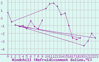 Courbe du refroidissement olien pour Les Charbonnires (Sw)