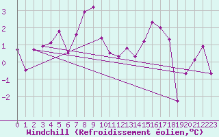 Courbe du refroidissement olien pour Muehldorf