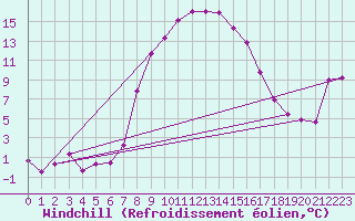 Courbe du refroidissement olien pour Bivio