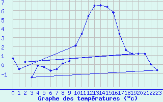 Courbe de tempratures pour Ahaus