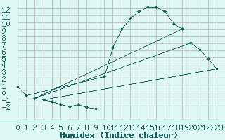 Courbe de l'humidex pour Amur (79)