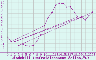 Courbe du refroidissement olien pour Puerto de San Isidro