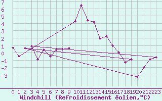 Courbe du refroidissement olien pour Andermatt
