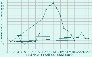 Courbe de l'humidex pour Locarno-Magadino