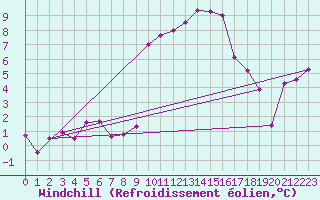 Courbe du refroidissement olien pour Guret Saint-Laurent (23)