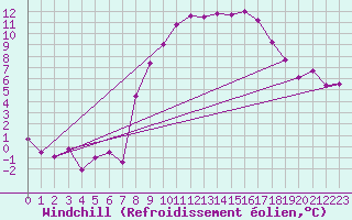 Courbe du refroidissement olien pour Flhli