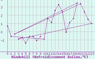 Courbe du refroidissement olien pour Lans-en-Vercors (38)