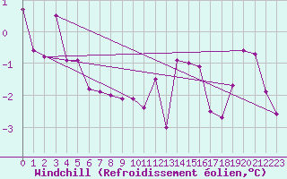 Courbe du refroidissement olien pour Polom