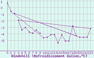 Courbe du refroidissement olien pour Flhli