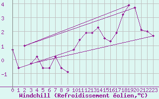 Courbe du refroidissement olien pour Visingsoe