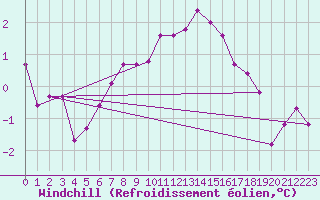 Courbe du refroidissement olien pour Remich (Lu)