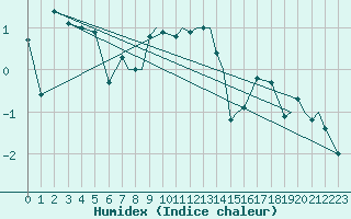 Courbe de l'humidex pour Hasvik