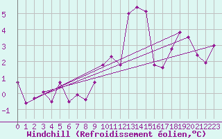 Courbe du refroidissement olien pour La Comella (And)