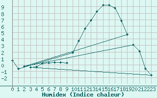 Courbe de l'humidex pour Rochechouart (87)