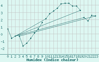 Courbe de l'humidex pour Remich (Lu)