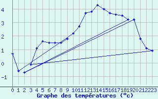 Courbe de tempratures pour Manston (UK)