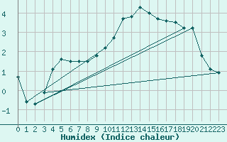 Courbe de l'humidex pour Manston (UK)