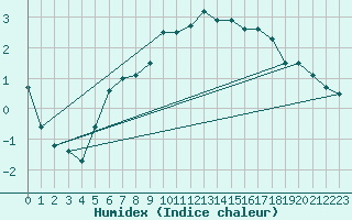 Courbe de l'humidex pour Wielun