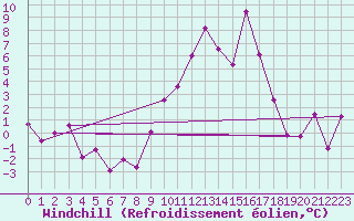 Courbe du refroidissement olien pour Tarancon