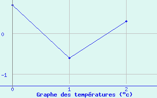 Courbe de tempratures pour Grahuken