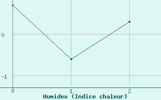 Courbe de l'humidex pour Grahuken