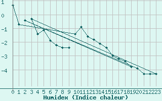 Courbe de l'humidex pour Alpinzentrum Rudolfshuette